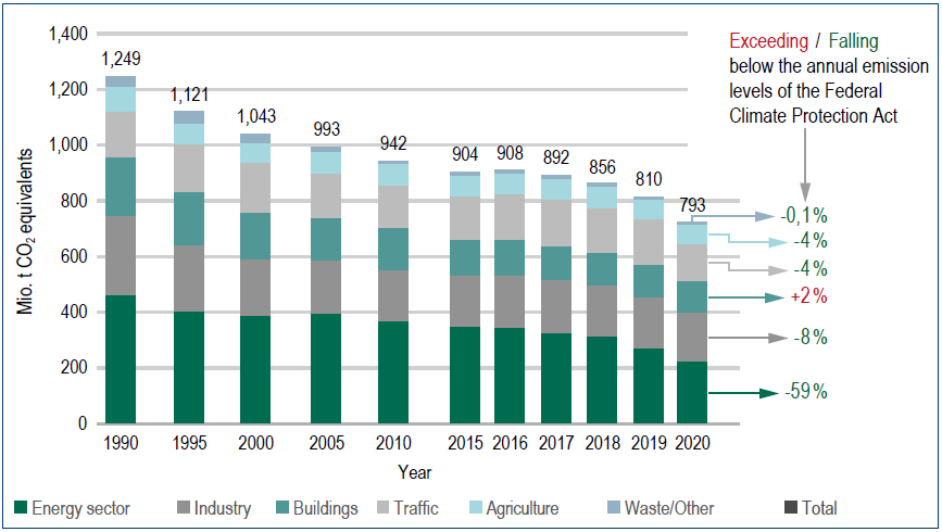 The German Federal Environment Ministry calculates: greenhouse gas emissions in Germany are falling